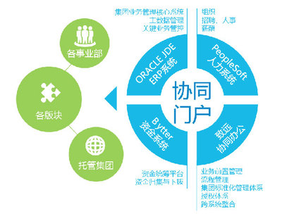 多业态集团管控“炼成记”--见证特驱集团的协同信息化之路